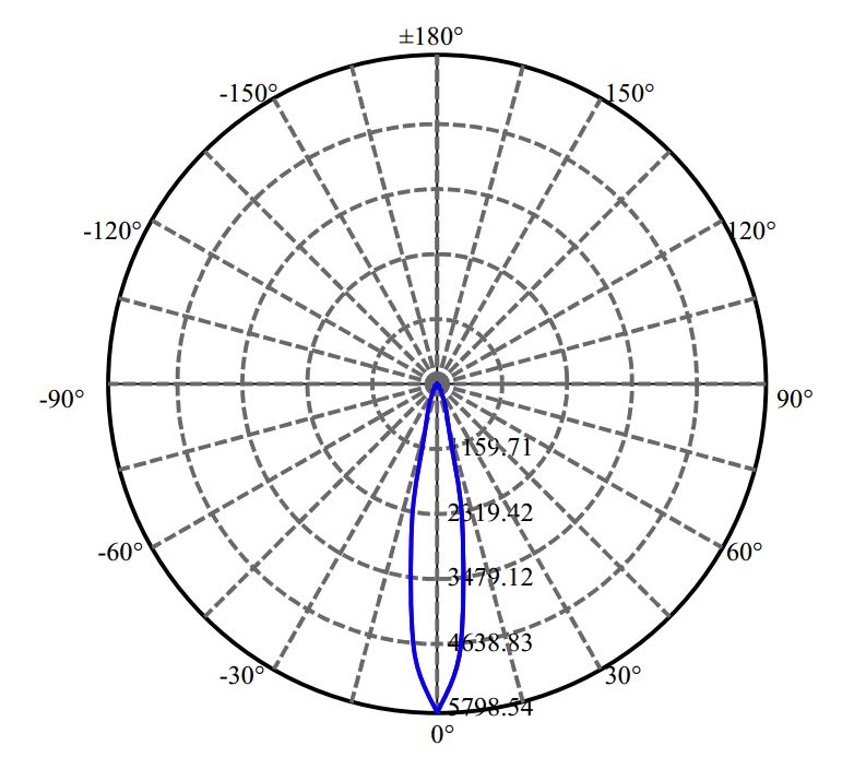 Nata Lighting Company Limited - Bridgelux V9-HD 2-1299-N